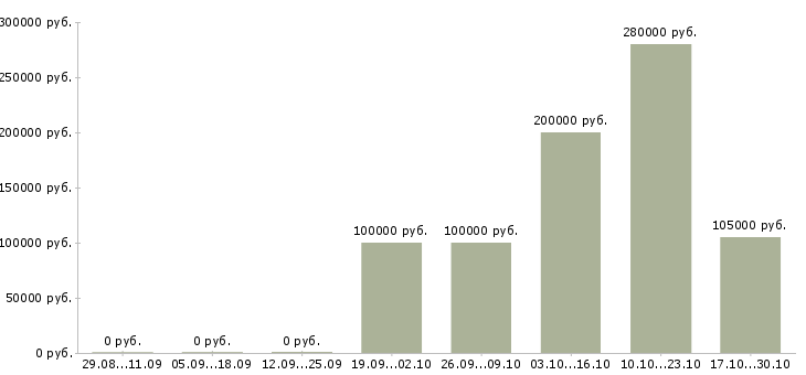 Вакансии менеджер по продаже элитных новостроек в Сочи - Медиана зарплат менеджер по продаже элитных новостроек в Сочи за 2 месяца
