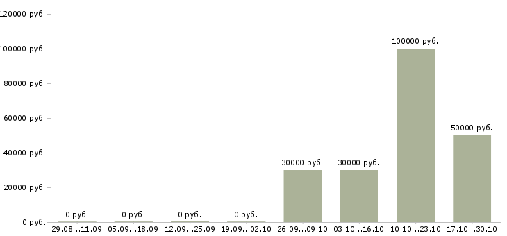 Вакансии менеджер по работе с проектировщиками в Новосибирске - Медиана зарплат менеджер по работе с проектировщиками в Новосибирске за 2 месяца