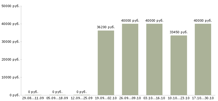 Вакансии менеджер по развитию корпоративной сети в Тольятти - Медиана зарплат менеджер по развитию корпоративной сети в Тольятти за 2 месяца