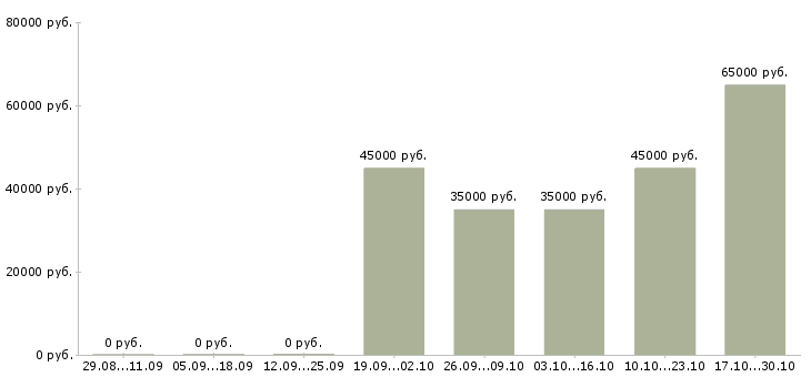 Вакансии менеджер по управлению группой продаж в Владивостоке - Медиана зарплат менеджер по управлению группой продаж в Владивостоке за 2 месяца