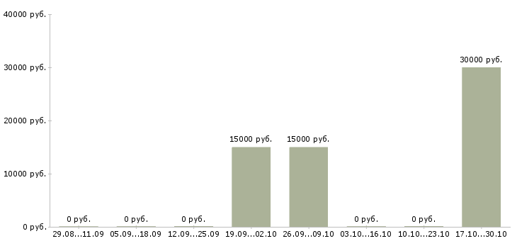 Вакансии менеджер по управлению инфраструктурой в Хабаровске - Медиана зарплат менеджер по управлению инфраструктурой в Хабаровске за 2 месяца