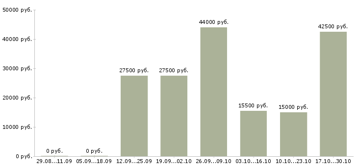 Вакансии менеджер развития сети продаж в Пскове - Медиана зарплат менеджер развития сети продаж в Пскове за 2 месяца