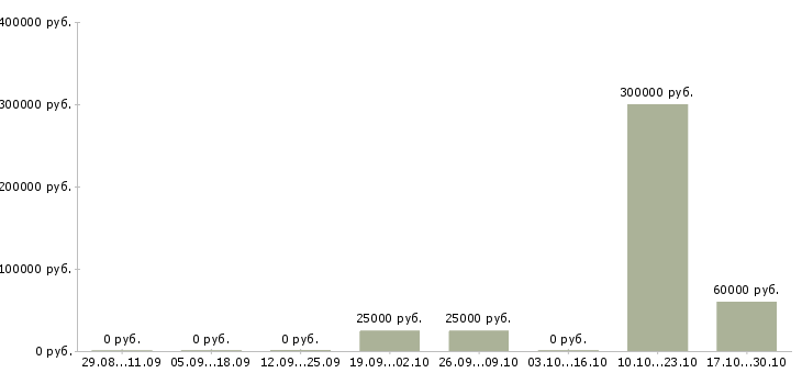 Вакансии менеджер склада материалов Башкортостан - Медиана зарплат менеджер склада материалов Башкортостан за 2 месяца
