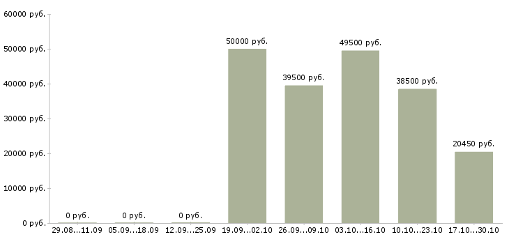 Вакансии молодой специалист в офис в Твери - Медиана зарплат молодой специалист в офис в Твери за 2 месяца