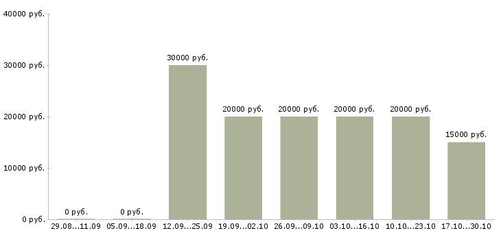 Вакансии набираем сотрудников для работы дома в Костроме - Медиана зарплат набираем сотрудников для работы дома в Костроме за 2 месяца
