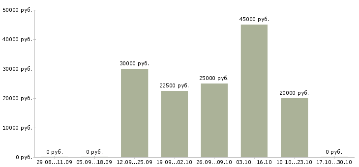 Вакансии набираем сотрудников для работы дома в Мурманске - Медиана зарплат набираем сотрудников для работы дома в Мурманске за 2 месяца