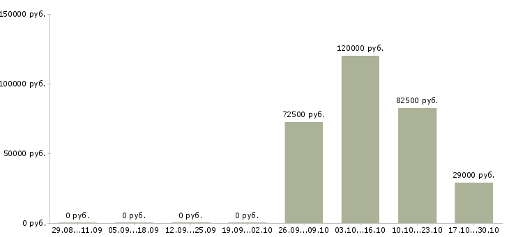 Вакансии оператор с перспективой роста в Волгограде - Медиана зарплат оператор с перспективой роста в Волгограде за 2 месяца