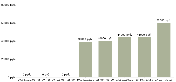 Вакансии офисный водитель в организацию Санкт-петербург - Медиана зарплат офисный водитель в организацию Санкт-петербург за 2 месяца