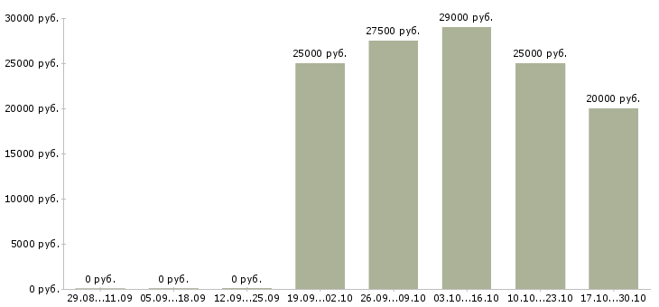 Вакансии подработка удаленно через интернет Санкт-петербург - Медиана зарплат подработка удаленно через интернет Санкт-петербург за 2 месяца