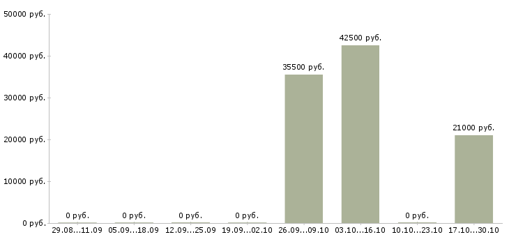 Вакансии рабочий в зал гипермаркета Коми - Медиана зарплат рабочий в зал гипермаркета Коми за 2 месяца