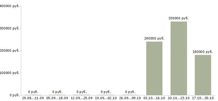 Вакансии руководитель проекта трц в Москве - Медиана зарплат руководитель проекта трц в Москве за 2 месяца