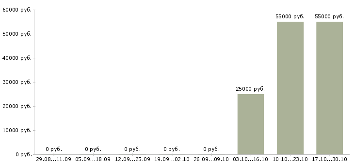 Вакансии руководитель службы управления качеством в Владивостоке - Медиана зарплат руководитель службы управления качеством в Владивостоке за 2 месяца
