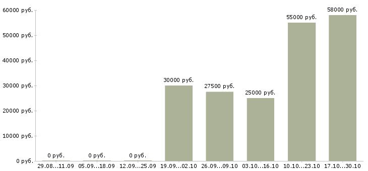 Вакансии с достойным доходом в Курске - Медиана зарплат с достойным доходом в Курске за 2 месяца