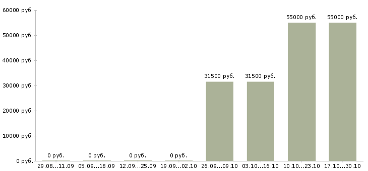 Вакансии сотрудник для доставки документации Татарстан - Медиана зарплат сотрудник для доставки документации Татарстан за 2 месяца