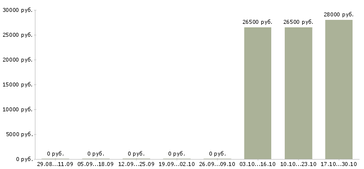 Вакансии сотрудник по офисной документации в Волжском - Медиана зарплат сотрудник по офисной документации в Волжском за 2 месяца