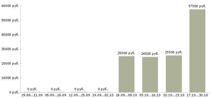 Вакансии сотрудник разнорабочий грузчик в Иркутске - Медиана зарплат сотрудник разнорабочий грузчик в Иркутске за 2 месяца
