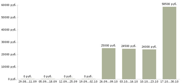 Вакансии сотрудник разнорабочий грузчик в Королеве - Медиана зарплат сотрудник разнорабочий грузчик в Королеве за 2 месяца