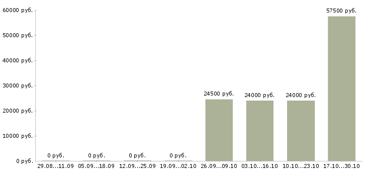 Вакансии сотрудник разнорабочий грузчик в Череповце - Медиана зарплат сотрудник разнорабочий грузчик в Череповце за 2 месяца
