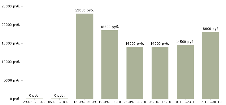 Вакансии сотрудники на приём входящих звонков в Барнауле - Медиана зарплат сотрудники на приём входящих звонков в Барнауле за 2 месяца