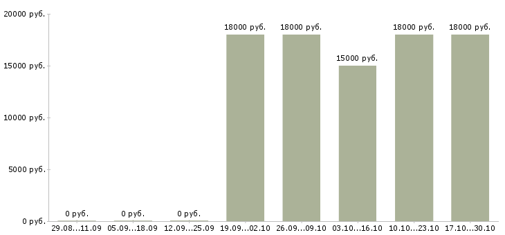 Вакансии сотрудники на приём входящих звонков в Ярославле - Медиана зарплат сотрудники на приём входящих звонков в Ярославле за 2 месяца