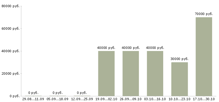 Вакансии специалист по медицинскому продвижению в Владивостоке - Медиана зарплат специалист по медицинскому продвижению в Владивостоке за 2 месяца