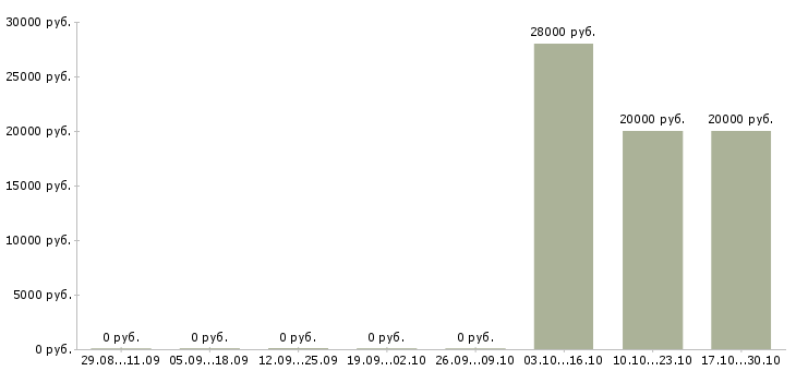 Вакансии специалист по продаже новых услуг Бурятия - Медиана зарплат специалист по продаже новых услуг Бурятия за 2 месяца