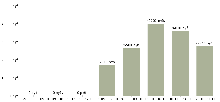Вакансии специалист по продаже новых услуг в Кирове - Медиана зарплат специалист по продаже новых услуг в Кирове за 2 месяца