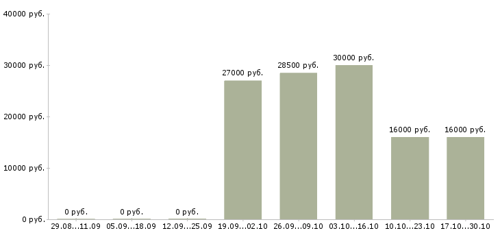 Вакансии специалист по продвижению магазина Нижний новгород - Медиана зарплат специалист по продвижению магазина Нижний новгород за 2 месяца
