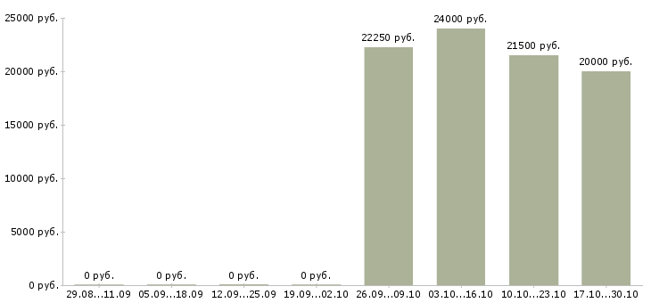 Вакансии специалист с опытом консультирования в Самаре - Медиана зарплат специалист с опытом консультирования в Самаре за 2 месяца