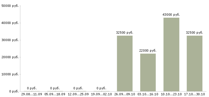 Вакансии торговый представитель опытный в Новосибирске - Медиана зарплат торговый представитель опытный в Новосибирске за 2 месяца