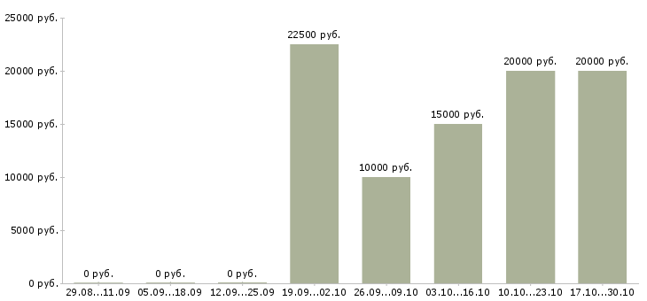 Вакансии удаленная в стабильной компании в Орле - Медиана зарплат удаленная в стабильной компании в Орле за 2 месяца