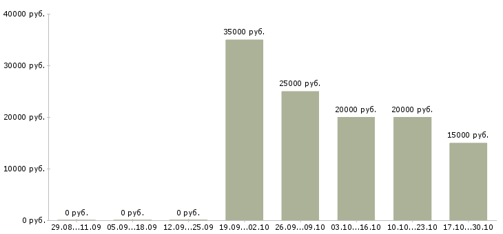 Вакансии удаленный сотрудник без опыта в Екатеринбурге - Медиана зарплат удаленный сотрудник без опыта в Екатеринбурге за 2 месяца