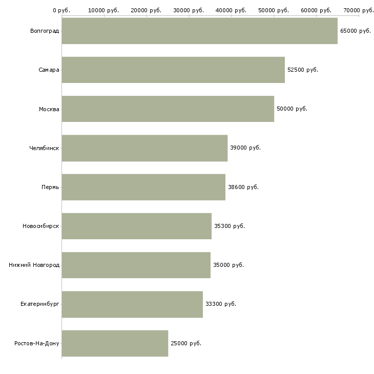 Поиск работы офисный водитель в организацию-Медиана зарплаты для вакансии «офисный водитель в организацию» в других городах