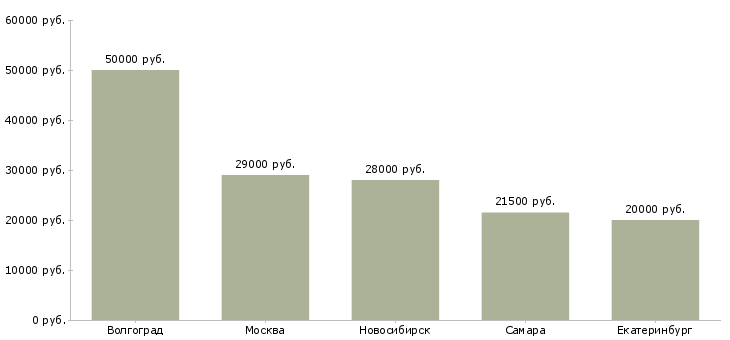 Поиск работы работник предпродажной подготовки-Медиана зарплаты для вакансии «работник предпродажной подготовки» в других городах