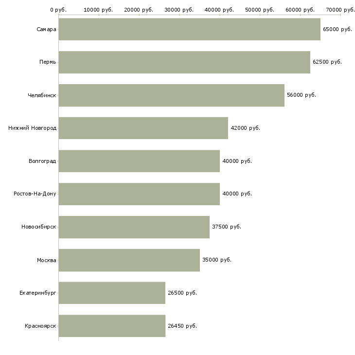 Поиск работы руководитель по открытию новых магазинов-Медиана зарплаты для вакансии «руководитель по открытию новых магазинов» в других городах
