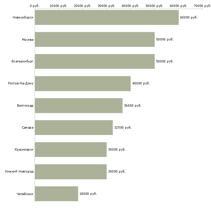 Поиск работы специалист в отдел оптовых продаж-Медиана зарплаты для вакансии «специалист в отдел оптовых продаж» в других городах