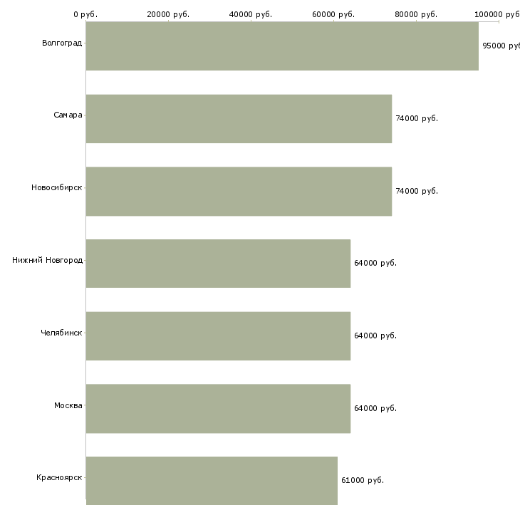 Поиск работы специалист с крайнего севера-Медиана зарплаты для вакансии «специалист с крайнего севера» в других городах