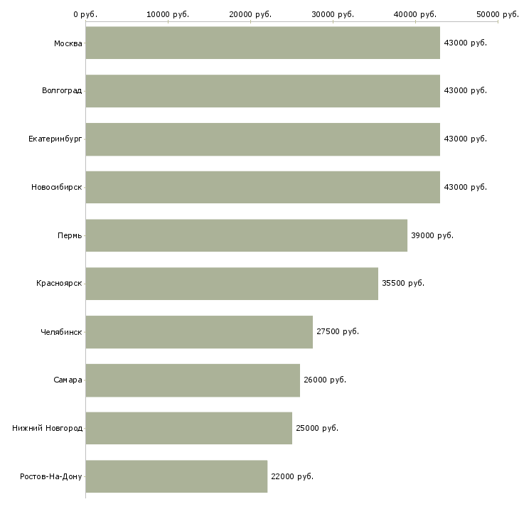 Поиск работы торговый представитель опытный-Медиана зарплаты для вакансии «торговый представитель опытный» в других городах