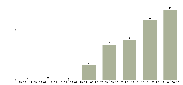 Работа менеджер склада материалов Башкортостан - Число вакансий Башкортостан по специальности менеджер склада материалов за 2 месяца