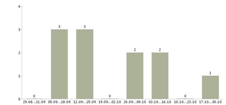 Работа рабочий в зал гипермаркета Коми - Число вакансий Коми по специальности рабочий в зал гипермаркета за 2 месяца