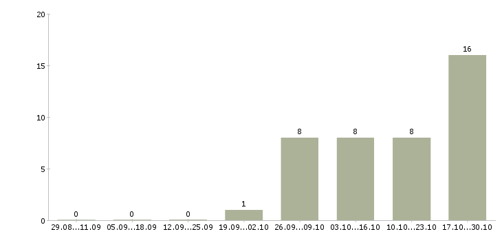 Работа специалисты на приём телефонных звонков Нижний новгород - Число вакансий Нижний новгород по специальности специалисты на приём телефонных звонков за 2 месяца