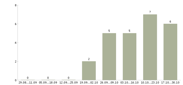 Работа офисный водитель в организацию Санкт-петербург - Число вакансий Санкт-петербург по специальности офисный водитель в организацию за 2 месяца