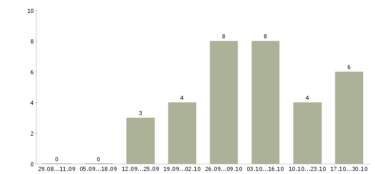 Работа сотрудник по размещению рекламы удаленно Санкт-петербург - Число вакансий Санкт-петербург по специальности сотрудник по размещению рекламы удаленно за 2 месяца