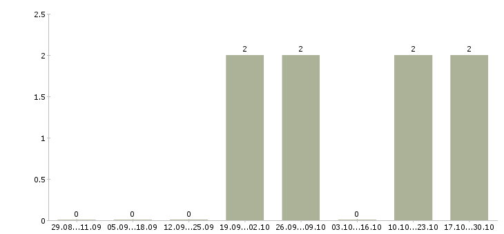 Работа водитель автомобиля категории се Татарстан - Число вакансий Татарстан по специальности водитель автомобиля категории се за 2 месяца