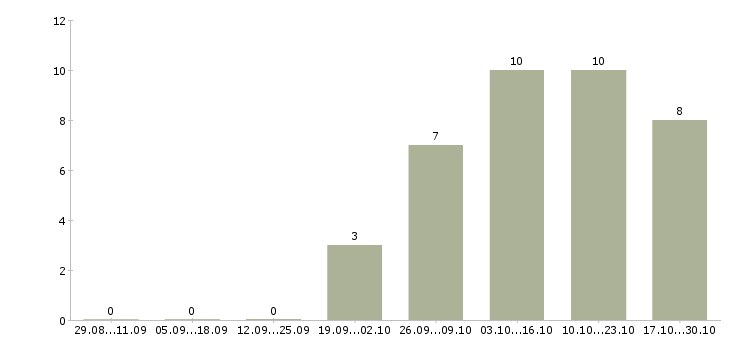 Работа менеджер по продаже проектных решений Татарстан - Число вакансий Татарстан по специальности менеджер по продаже проектных решений за 2 месяца