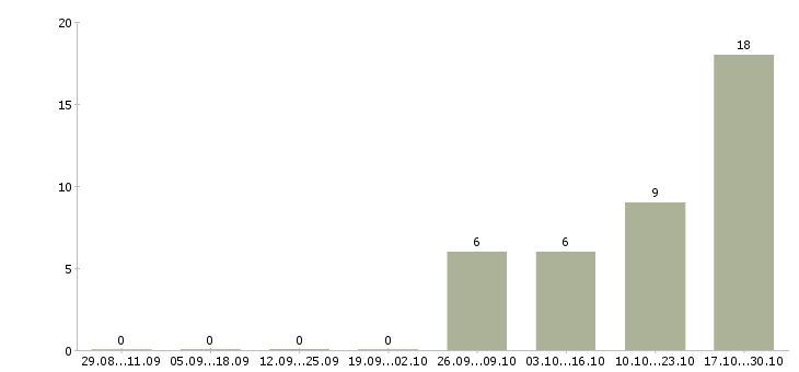 Работа сотрудник для доставки документации Татарстан - Число вакансий Татарстан по специальности сотрудник для доставки документации за 2 месяца