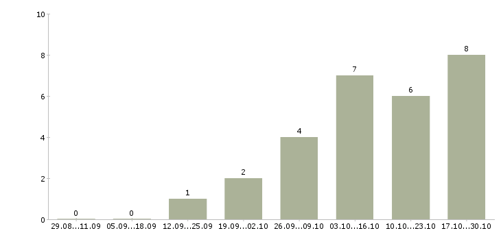 Работа сотрудники на приём входящих звонков в Барнауле - Число вакансий в Барнауле по специальности сотрудники на приём входящих звонков за 2 месяца