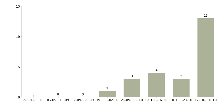 Работа менеджер по управлению группой продаж в Владивостоке - Число вакансий в Владивостоке по специальности менеджер по управлению группой продаж за 2 месяца