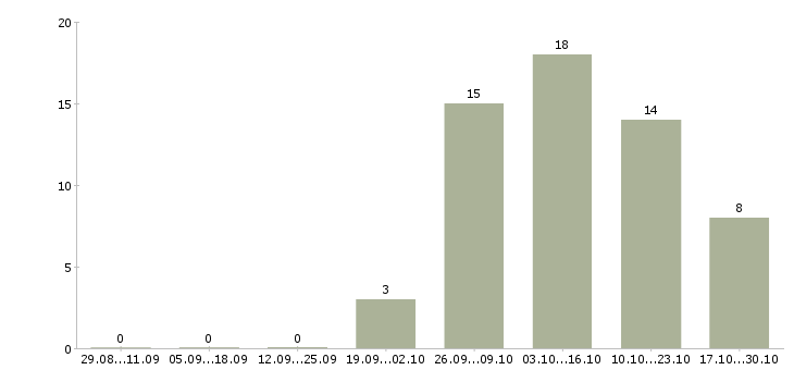 Работа удаленный сотрудник без опыта в Екатеринбурге - Число вакансий в Екатеринбурге по специальности удаленный сотрудник без опыта за 2 месяца