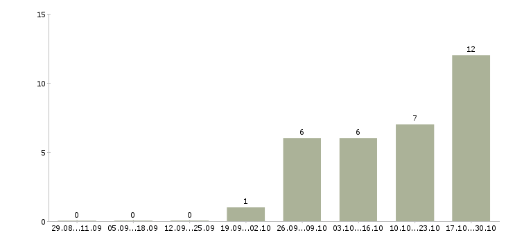 Работа администратор телефонных переговоров в Казани - Число вакансий в Казани по специальности администратор телефонных переговоров за 2 месяца